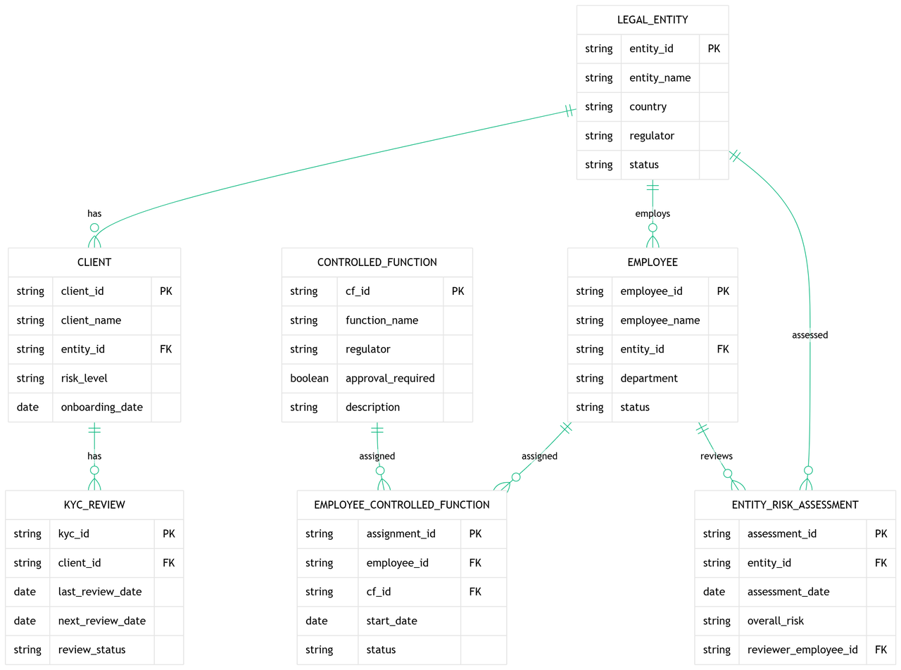Example of an Entity-Relationship Diagram of 7 Compliance-related tables.