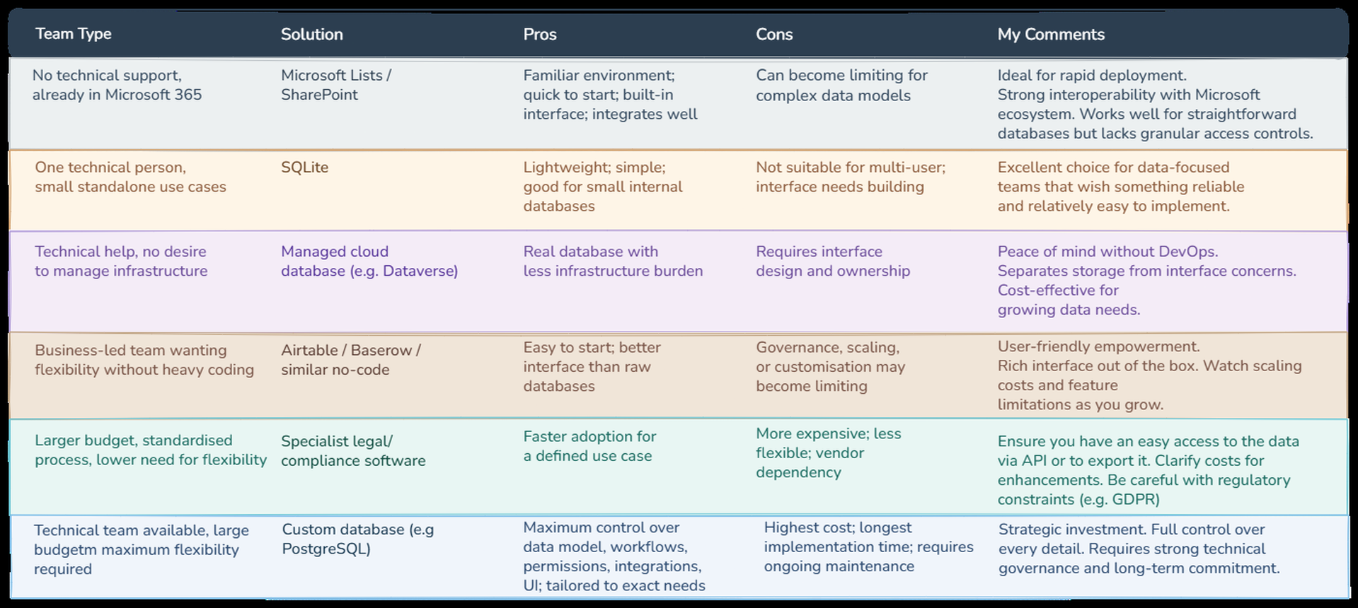 Comparison of database solutions for legal and compliance teams